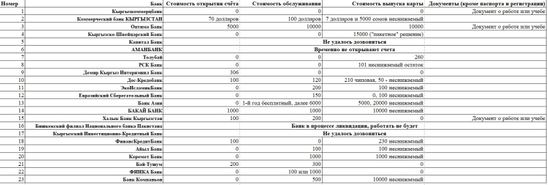 Какие банки Кыргызстана выгоднее всего для нерезидентов?